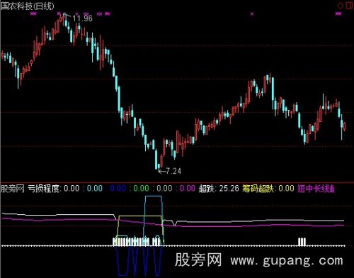 通达信清晰底部指标公式