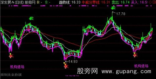 通达信机构进场+趋势买卖主图指标公式