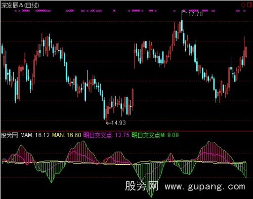 通达信均线金死叉早知道指标公式