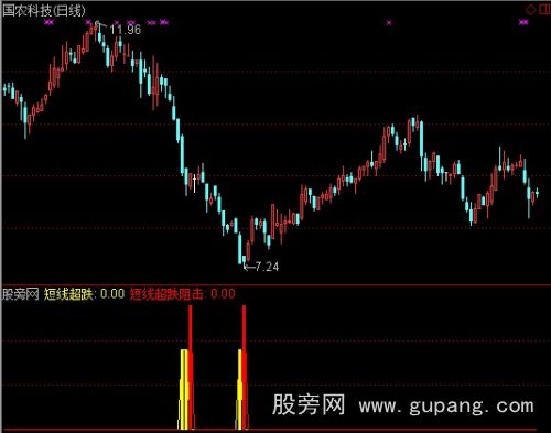 通达信超跌阻击指标公式