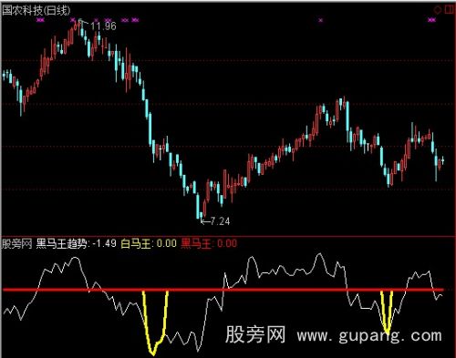 通达信黑马王选股指标公式