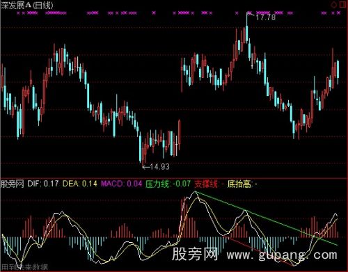 通达信MACD划线指标公式