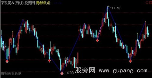 通达信顶底分型线段主图指标公式