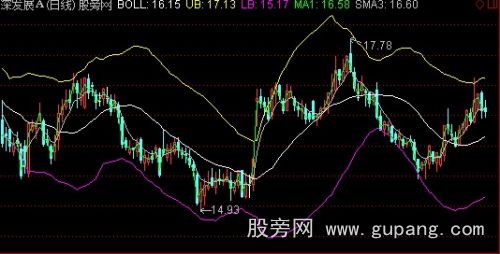 通达信系统BOLL-M＋线性关系主图指标公式