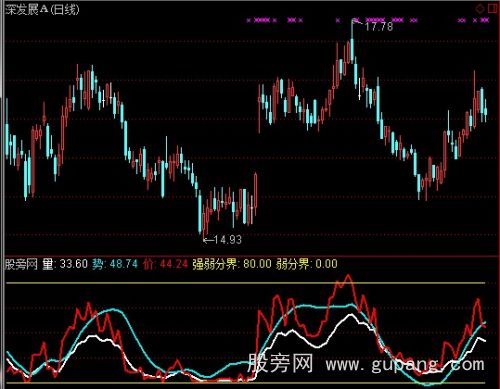 通达信量价决定势指标公式