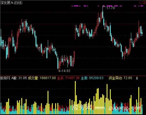 通达信资金成色指标公式