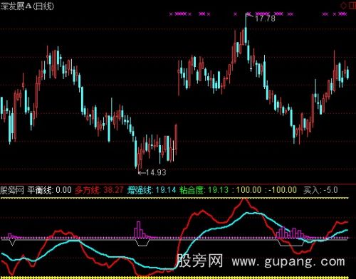 通达信长线投资指标公式