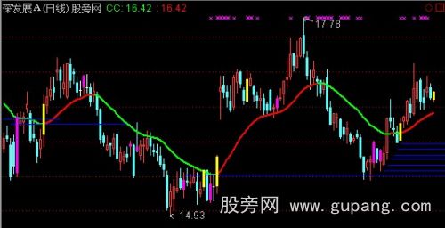 通达信拐点支撑主图指标公式