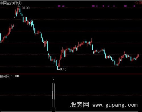 通达信超级抄底选股指标公式