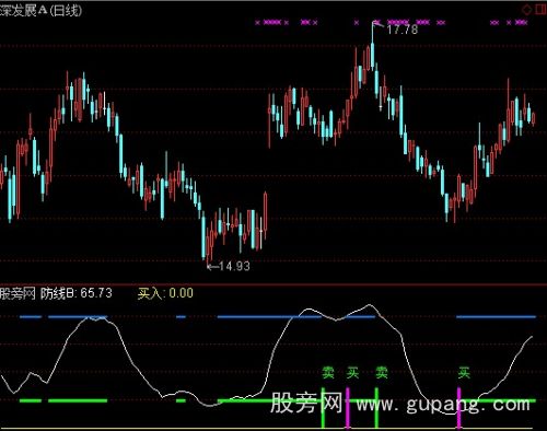 通达信决战二浪底指标公式