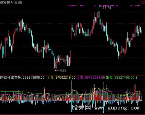 通达信成交量分析指标公式 通达信成交量分析指标公式