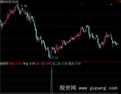 通达信弱市抄底指标公式