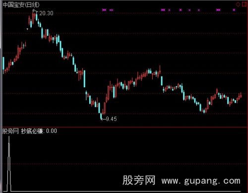 通达信抄底必赚选股指标公式