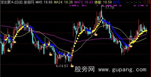 通达信黄金均线主图指标公式