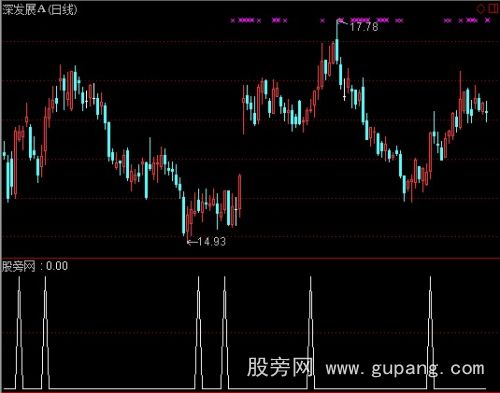 通达信上涨确立选股指标公式