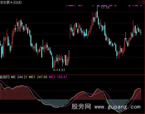 通达信先锋能量指标公式