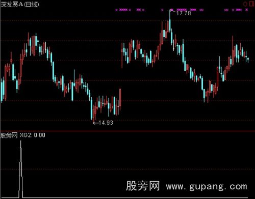 通达信四金叉选股指标公式