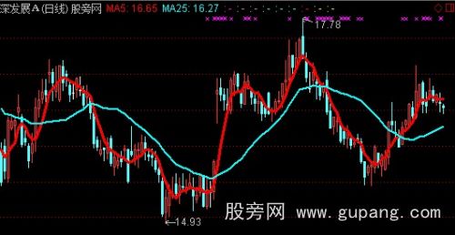 通达信两线穿心主图指标公式