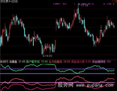 通达信超级资金流指标公式
