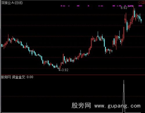 通达信资金流金叉选股指标公式