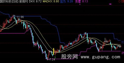 通达信涨停及压力支撑主图指标公式