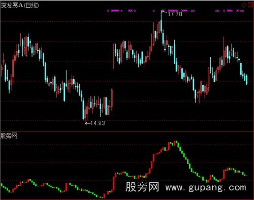 通达信活筹指数指标公式