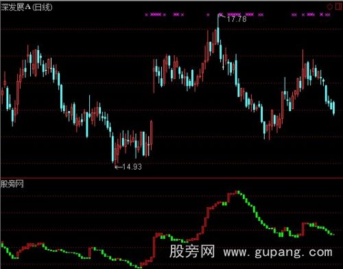 通达信活筹宝塔指标公式