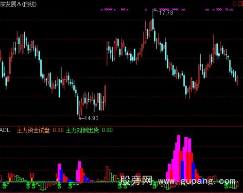 通达信洗盘清澈见底指标公式