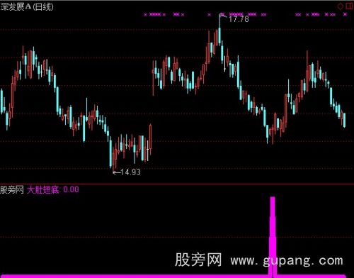 通达信大肚短底指标公式