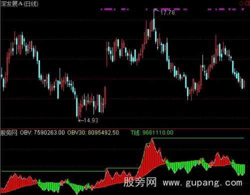 通达信OBV直观图指标公式