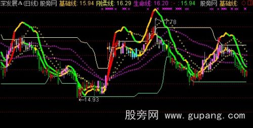 通达信梦醒顶底主图指标公式