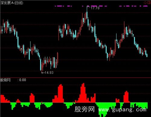 通达信四方主力动向指标公式