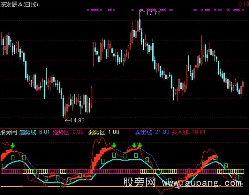 通达信机构挖坑指标公式