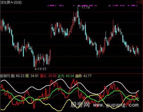 通达信滑头主力趋势指标公式