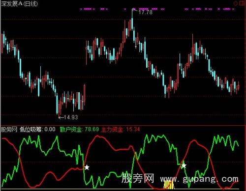 通达信资金方向指标公式 通达信资金方向指标公式