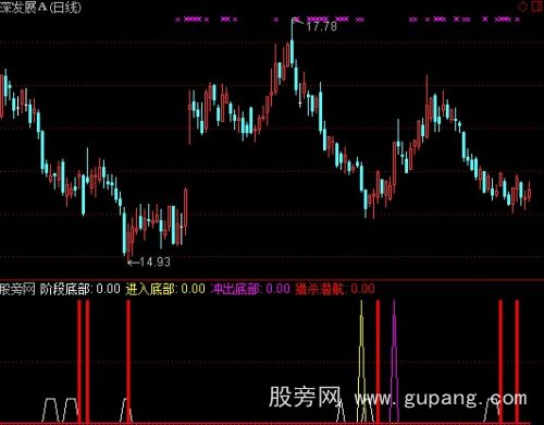 通达信猎杀底部指标公式