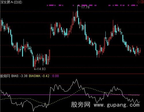 通达信中期乖离指标公式