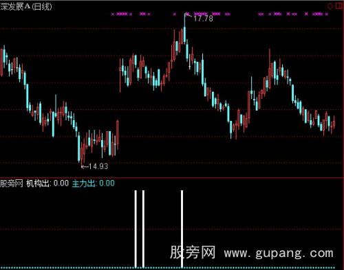 通达信专用卖出指标公式