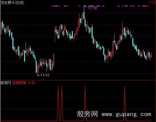 通达信升势中止指标公式