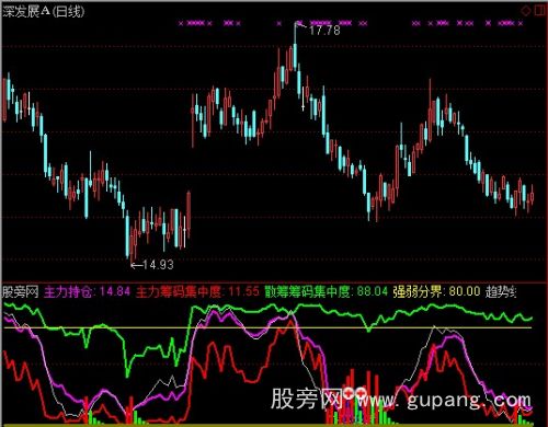 通达信主力散户筹码集中度指标公式