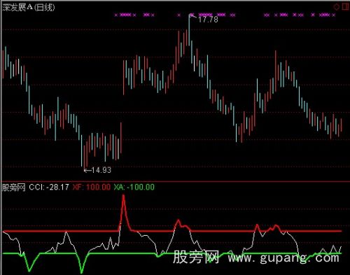 通达信CCI变色指标公式