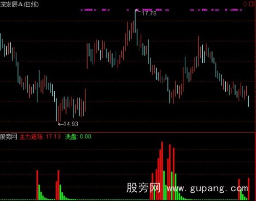 通达信主力进场洗盘指标公式