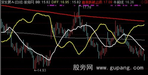 通达信一线擒牛主图指标公式