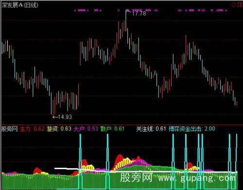 通达信四线资金指标公式