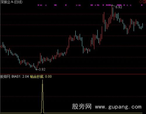 通达信粘合抄底选股指标公式 通达信粘合抄底选股指标公式