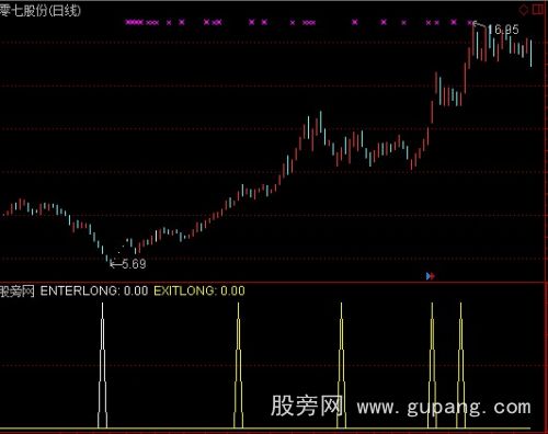 通达信屠龙刀指标公式