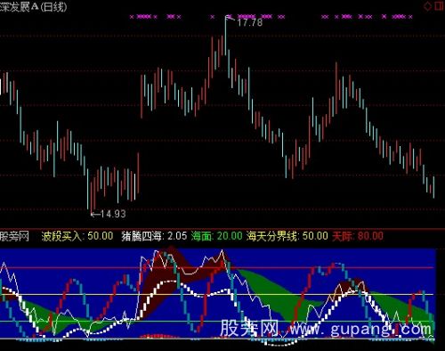 通达信新版猪腾四海指标公式 通达信新版猪腾四海指标公式