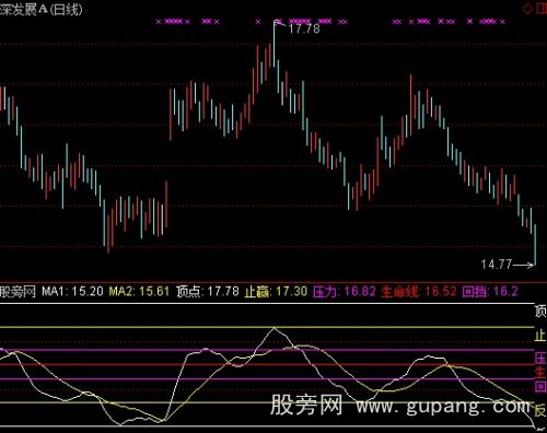 通达信金财神顶底指标公式