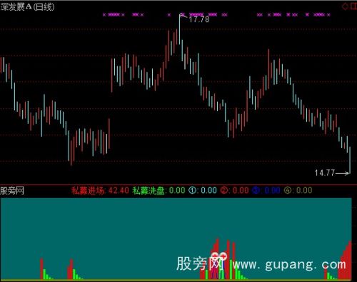 通达信私募行为指标公式