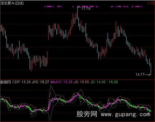 通达信简单实用买卖点指标公式